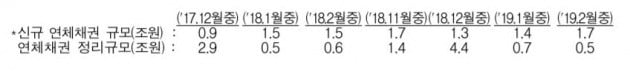 2월 은행대출 연체율 소폭 상승…중기대출 0.10%P 올라(자료=금감원 제공)