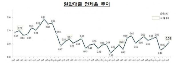 2월 은행대출 연체율 소폭 상승…중기대출 0.10%P 올라(자료=금감원 제공)