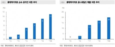 "롯데하이마트, 매출 성장에도 영업익 부진…목표가↓"-메리츠證