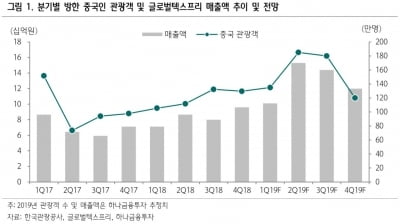 "글로벌텍스프리, 중국 관광객 증가로 실적회복 시작"-하나