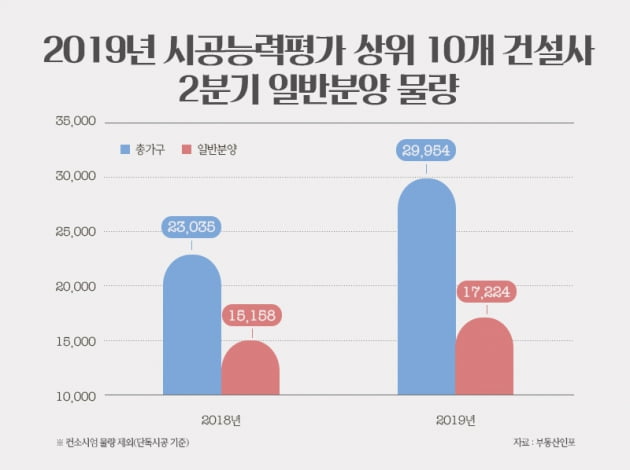 10대 건설사, 2분기 수도권서 1만7000가구 분양