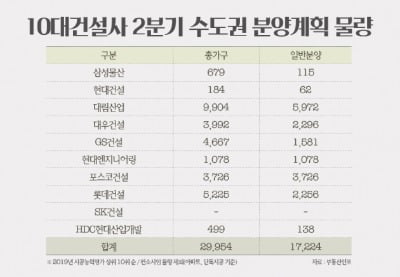 10대 건설사, 2분기 수도권서 1만7000가구 분양