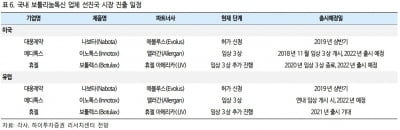 대웅제약, 가시화되는 나보타 성공 가능성…목표가↑-하이