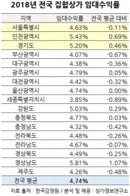 인천 집합상가 임대수익률 눈에 띄네···수도권 ‘1위’, 전국 ‘2위’