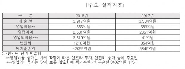 빗썸 운영사 비티씨코리아닷컴이 지난해 매출액 3917억원, 영업이익 2561억원, 당기순손실 2054억원을 기록했다.