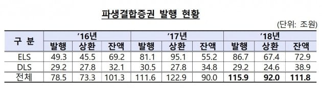 지난해 파생결합증권 발행 규모 '역대 최대'…ELS 86.7조원