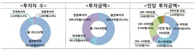 2016~2018년 총 417개 창업·벤처기업이 크라우드펀딩을 통해 총 755억원의 자금 조달(자료=금융위원회)