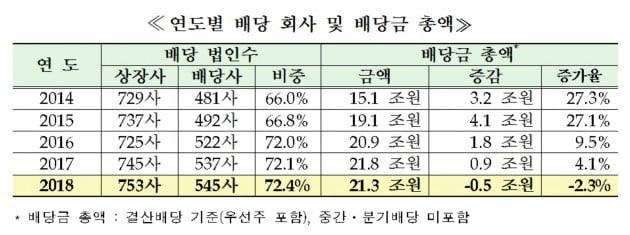 코스피 상장사의 연도별 배당 회사 및 배당금 총액, (자료 = 한국거래소)