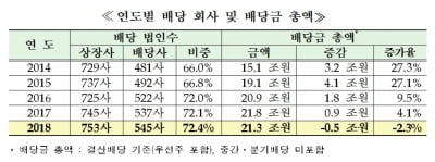 작년 코스피 상장사 현금배당 소폭 감소…코스닥은 4% '증가'