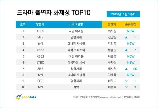 '국민여러분' 최시원/사진=굿데이터 TV 드라마 화제성 지수 캡처