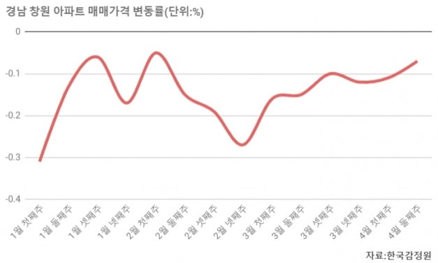 [집코노미] 브레이크 없는 창원 집값…선분양 포기 단지 속출