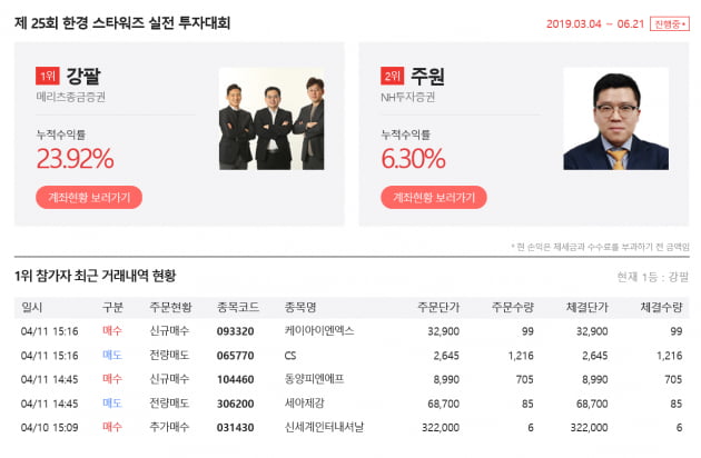 [한경 스타워즈] 대회29일차 종료, 메리츠종금증권 강팔(팀) 누적수익률 23.92%