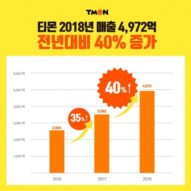 티몬, 지난해 매출 전년대비 40% 증가…타임커머스 성공 영향