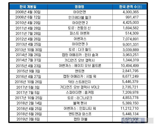 연예 마켓+ l 얼마나 벌었길래? 마블의 각별한 한국 사랑