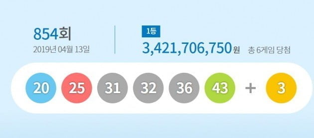 로또 854회 당첨번호 '25, 20, 43, 36, 31, 32'…1등 34억 수령