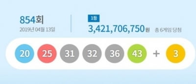 로또 854회 당첨번호 25 20 43 36 31 32…1등 34억 6명