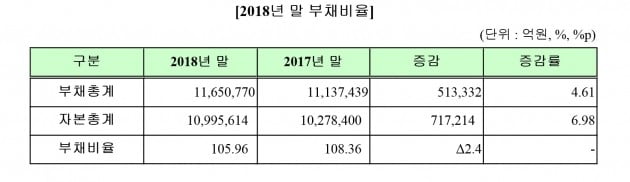 지난해 코스피 상장사들의 부채비율이 소폭 개선됐다. (자료 = 한국거래소)