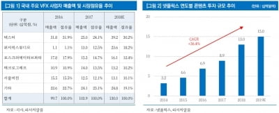 "덱스터, 어벤져스 흥행 예고에 주목 예상"-리서치알음