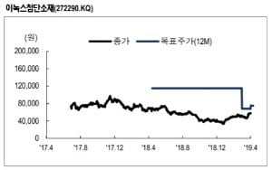 "이녹스첨단소재, 스마트폰·OLED 매출확대…목표가↑"-NH證