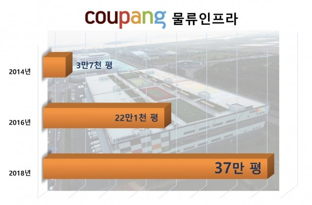 쿠팡, 작년 영업적자 1.1조…5년간 누적 '3조'