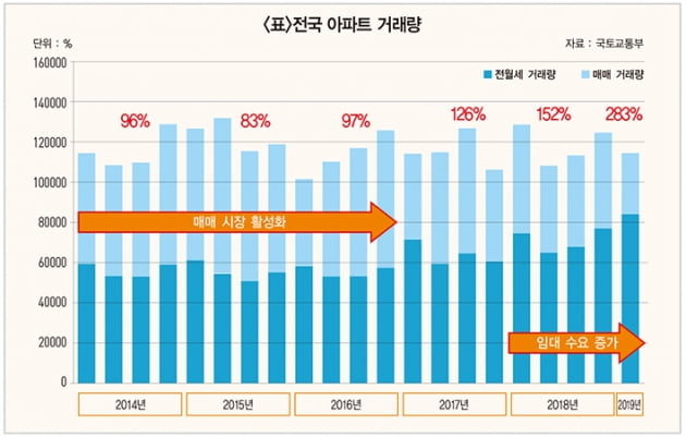 [집코노미] 2년 후 새 아파트 전셋값 상승 가능성 높다