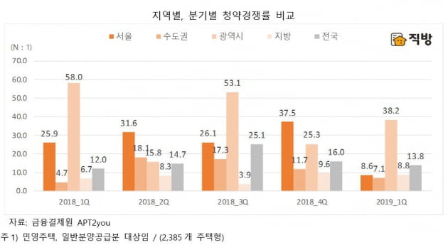 서울 1분기 청약경쟁률·점수 모두 '하락'…광역시만 '독야청청'