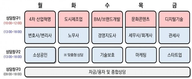 서울기업지원센터 전문상담서비스 운영시스템