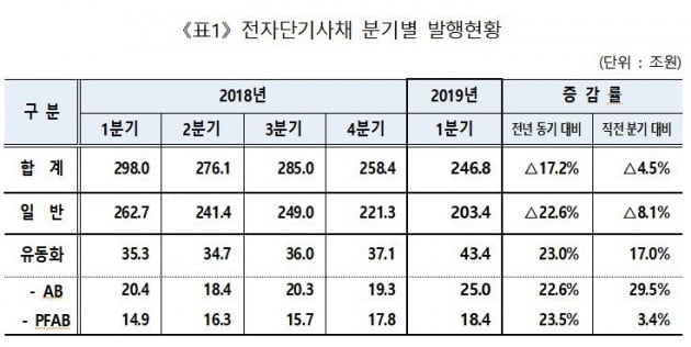 1분기 전단채 통한 자금조달 246조원…전년비 17.2% 감소