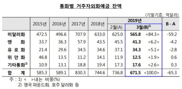 외화예금 1년6개월만에 최소…원·달러 환율 상승에 기업 예금 깼다  