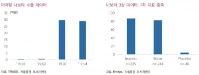 대웅제약, 나보타로 올 영업이익 93% 증가…목표가↑-키움