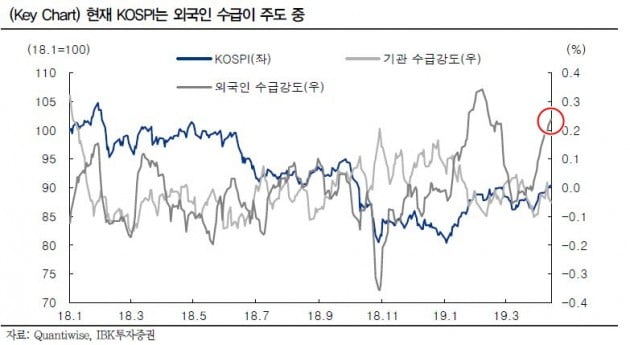 [초점]외국인이 끌고 가는 한국 증시…삼성SDI·LG전자 주목