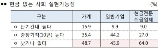 자료=한국은행 '2018년도 경제주체별 화폐사용행태 조사 결과'