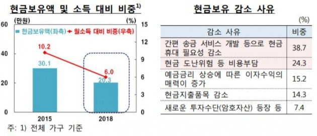 자료=한국은행 '2018년도 경제주체별 화폐사용행태 조사 결과'