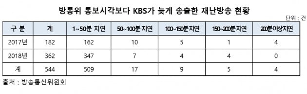 윤상직 "KBS, 재난방송 50분 이상 지연한 사례 2년 간 35건 달해"