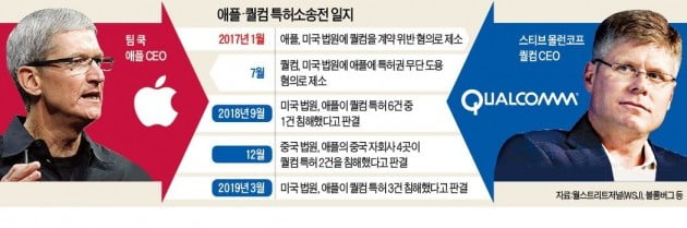 애플-퀄컴 '30조' 세기의 특허싸움 전격 합의…소송 일괄 취하