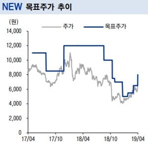 출처=이베스트투자증권