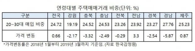 "생애 첫 주택 구입에 대출 완화해야"
