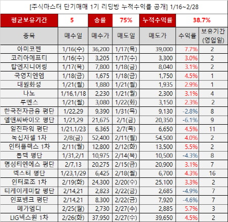 개인투자자의 치명적 실패원인,나혼자 매매