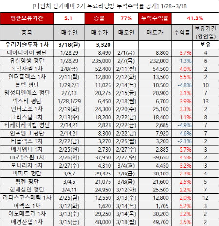 개인투자자의 치명적 실패원인,나혼자 매매