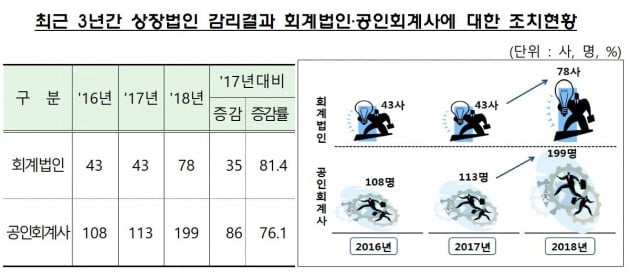 지난해 금감원 감리 지적률 60%…감사인 책임강화 필요