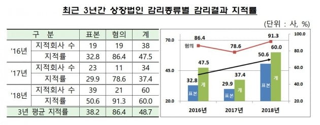 지난해 금감원 감리 지적률 60%…감사인 책임강화 필요