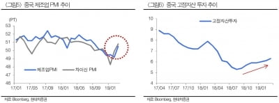 "경기둔화 우려 완화…코스피, 추가상승 부담 크지 않다"