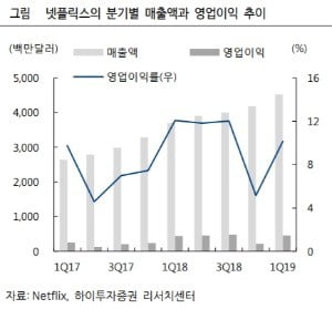 "넷플릭스 경쟁자들 출현…'OTT 파이' 키울 것"-하이