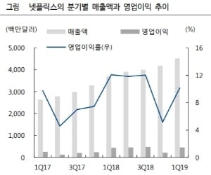 "넷플릭스 경쟁자들 출현…'OTT 파이' 키울 것"-하이