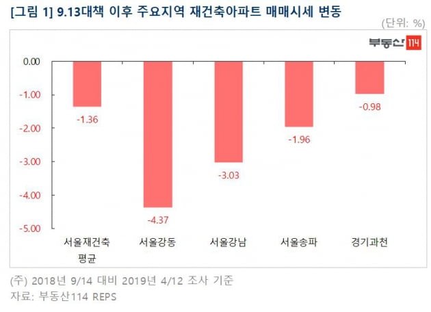 강남 재건축, 9·13 대책 정면 충격…은마아파트 최대 14% '급락'