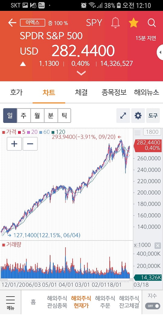 3월19일 SPDR S&P500 ETF의 추이. (사진 = 고은빛 기자)