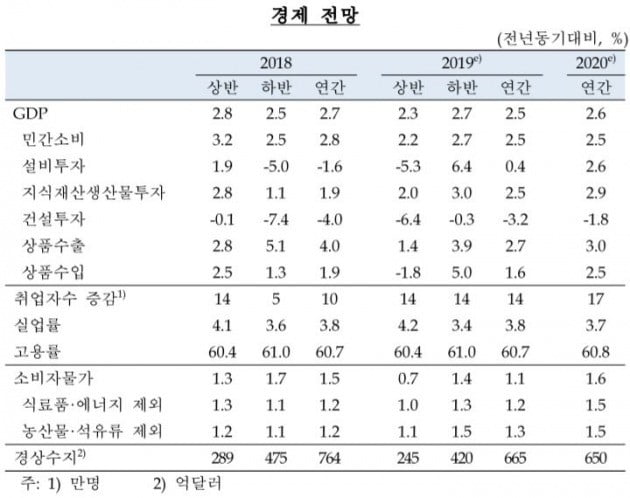 한은, 기준금리 연 1.75%로 동결…경제성장률 전망치 또 낮췄다(자료=한국은행)