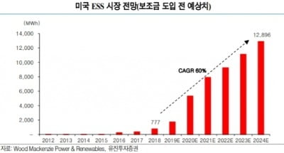 美 'ESS보조금' 입법에 배터리업체 수혜