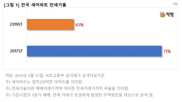 새 아파트 전세가율 65%대로 '뚝'…"입주 증가 때문"