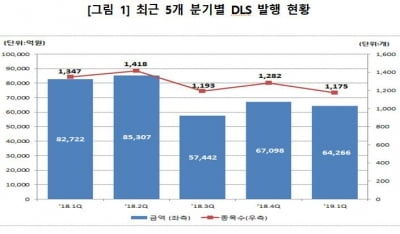 1분기 DLS 발행금액 6조4000억원…전년비 22.3% 감소